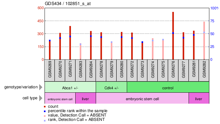 Gene Expression Profile