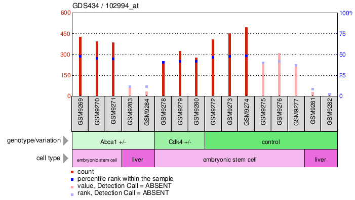 Gene Expression Profile