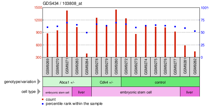 Gene Expression Profile