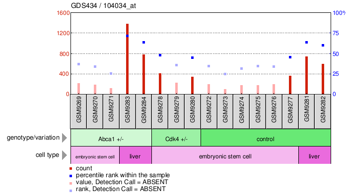 Gene Expression Profile