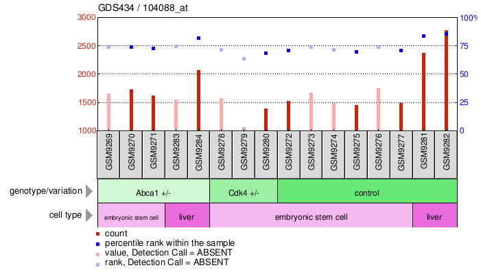 Gene Expression Profile