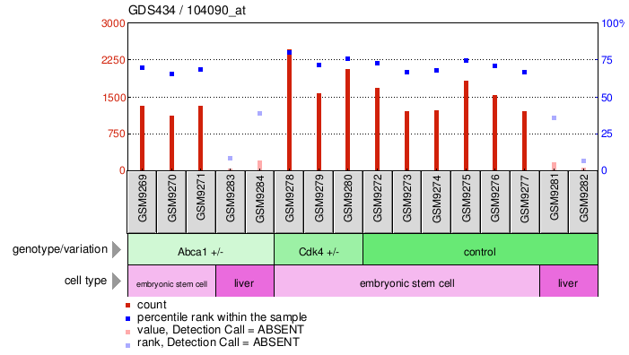 Gene Expression Profile