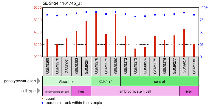 Gene Expression Profile