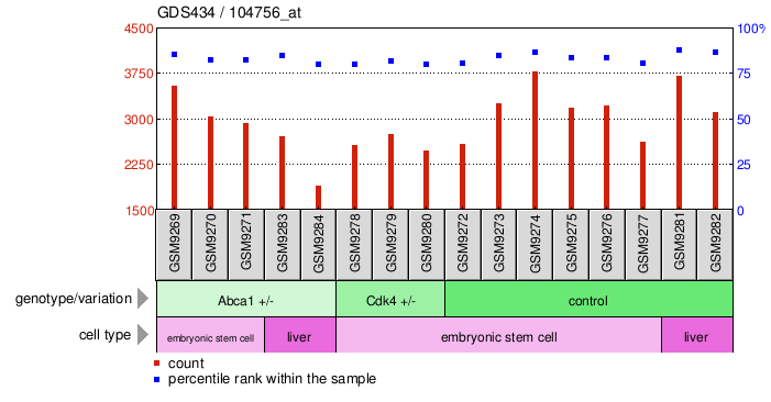 Gene Expression Profile