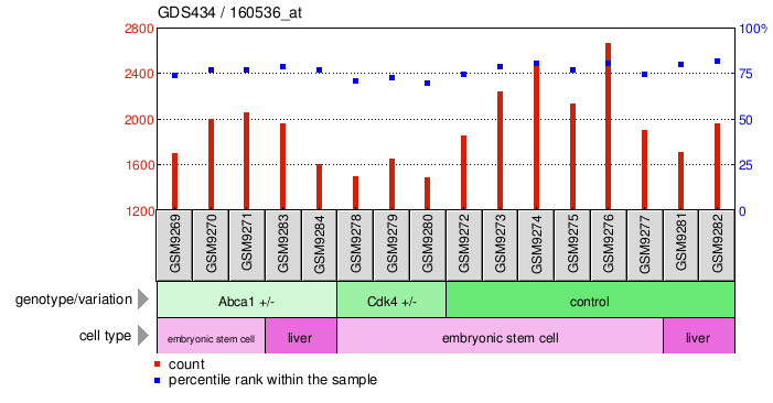 Gene Expression Profile