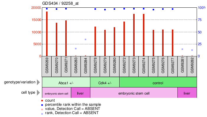 Gene Expression Profile