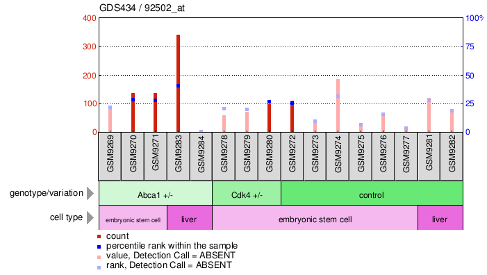 Gene Expression Profile