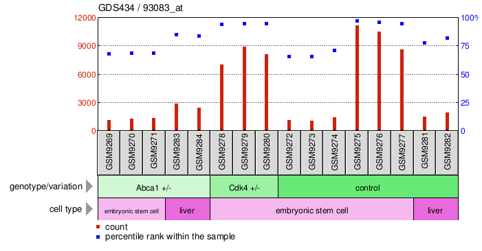 Gene Expression Profile