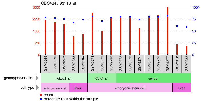 Gene Expression Profile