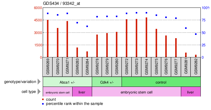 Gene Expression Profile