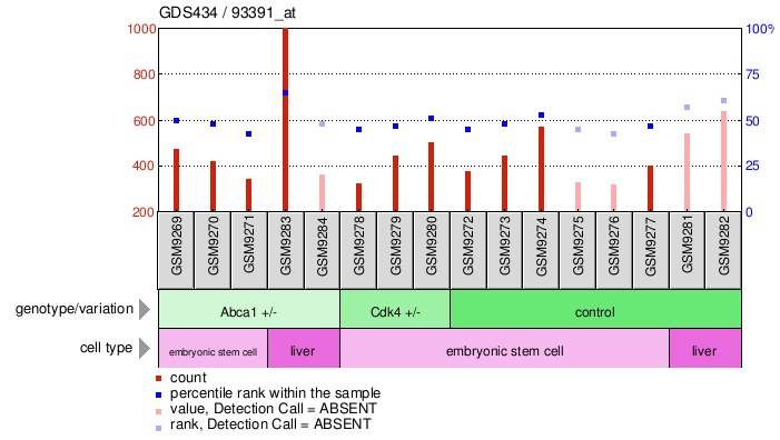 Gene Expression Profile