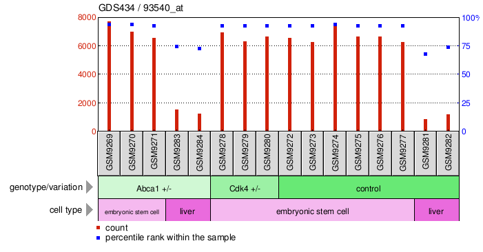 Gene Expression Profile