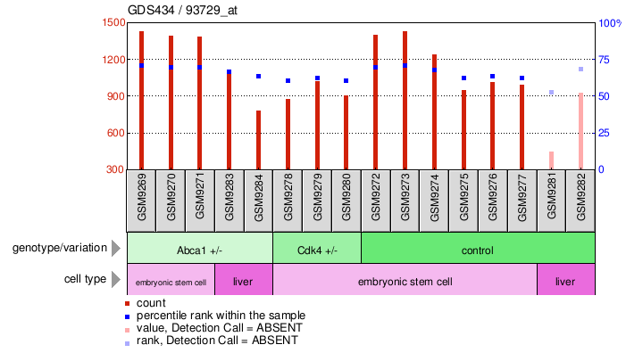 Gene Expression Profile