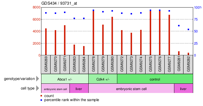 Gene Expression Profile