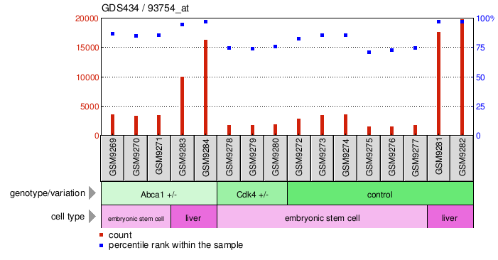 Gene Expression Profile