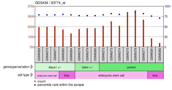 Gene Expression Profile