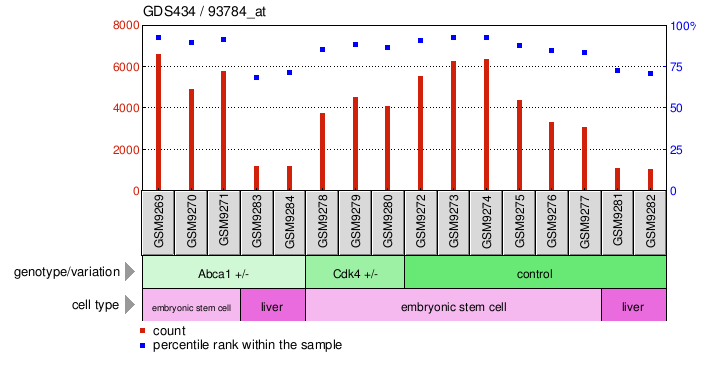 Gene Expression Profile