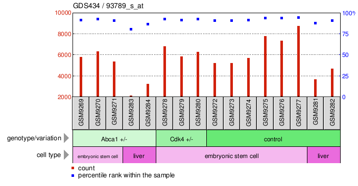 Gene Expression Profile