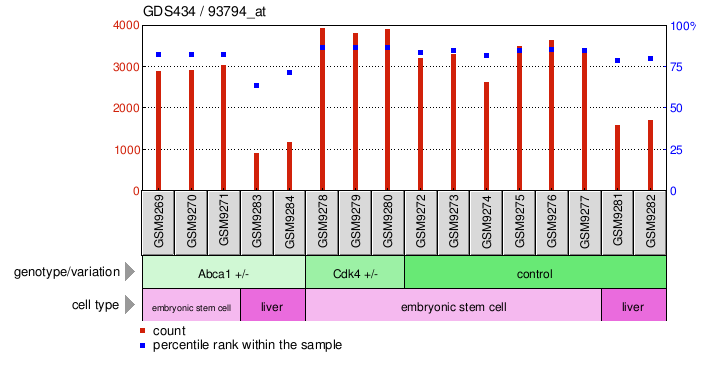 Gene Expression Profile