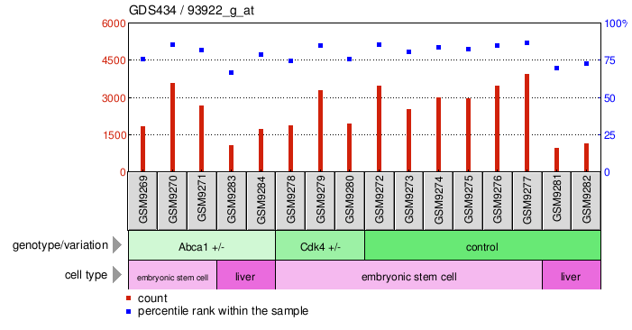 Gene Expression Profile