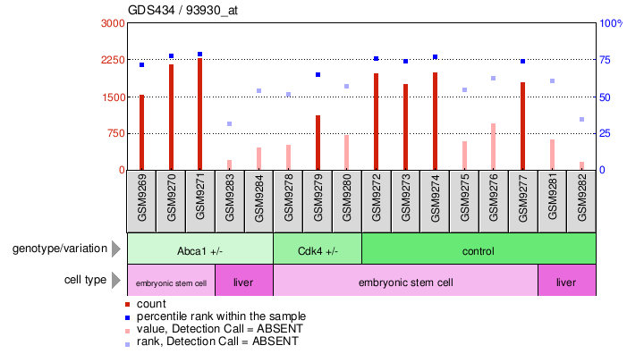 Gene Expression Profile