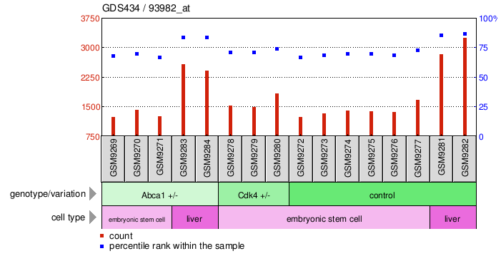 Gene Expression Profile