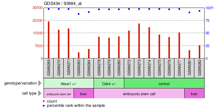 Gene Expression Profile