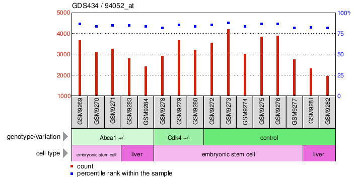 Gene Expression Profile