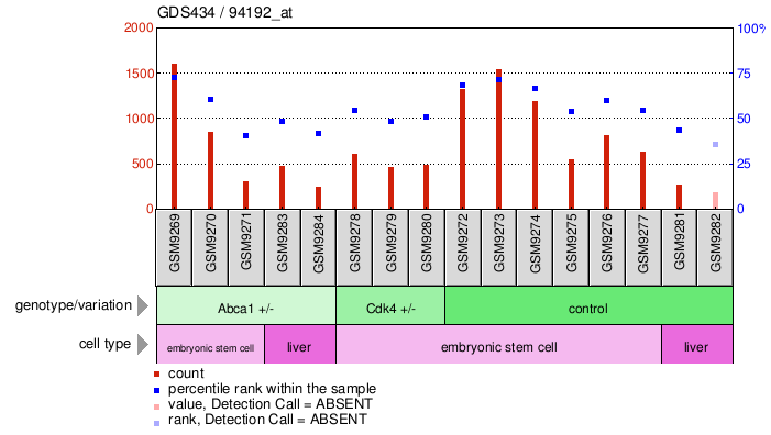 Gene Expression Profile