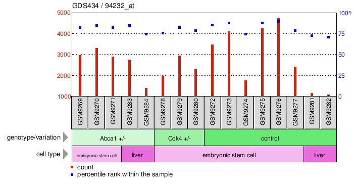 Gene Expression Profile