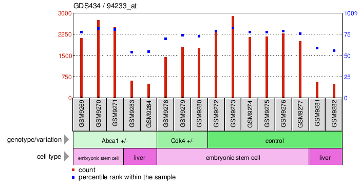 Gene Expression Profile