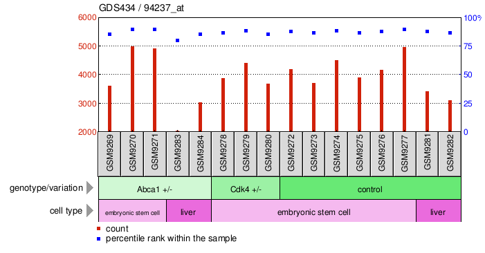 Gene Expression Profile