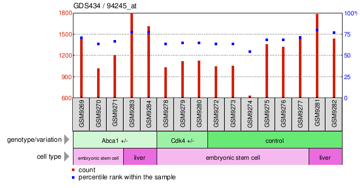 Gene Expression Profile