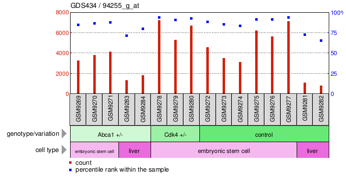 Gene Expression Profile