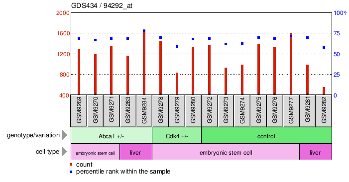 Gene Expression Profile