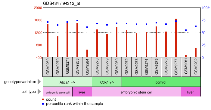 Gene Expression Profile