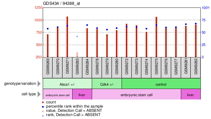 Gene Expression Profile