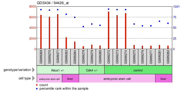 Gene Expression Profile