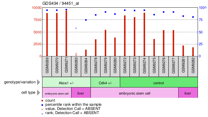 Gene Expression Profile