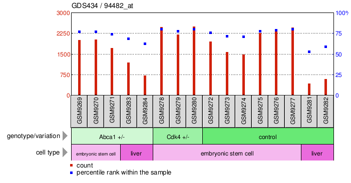 Gene Expression Profile