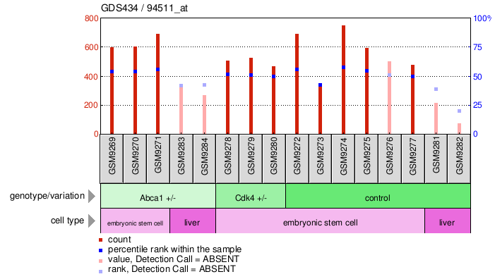 Gene Expression Profile