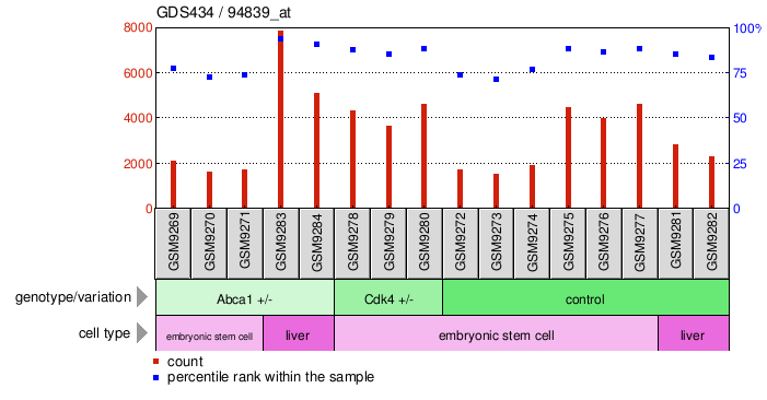 Gene Expression Profile