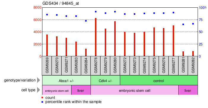 Gene Expression Profile