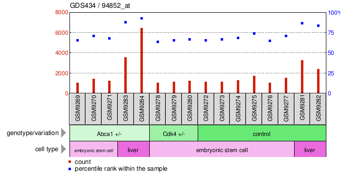 Gene Expression Profile