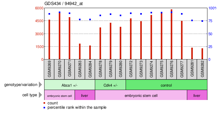 Gene Expression Profile