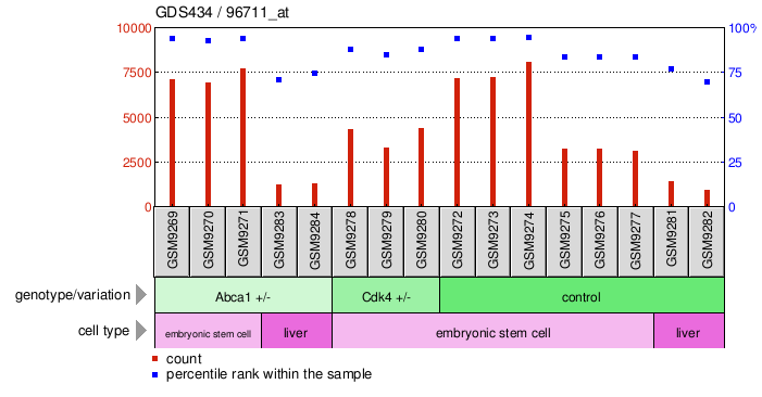 Gene Expression Profile