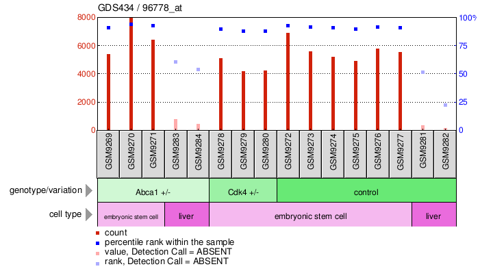 Gene Expression Profile