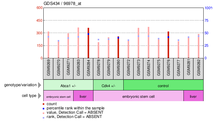 Gene Expression Profile