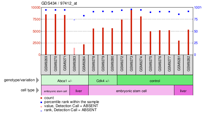 Gene Expression Profile