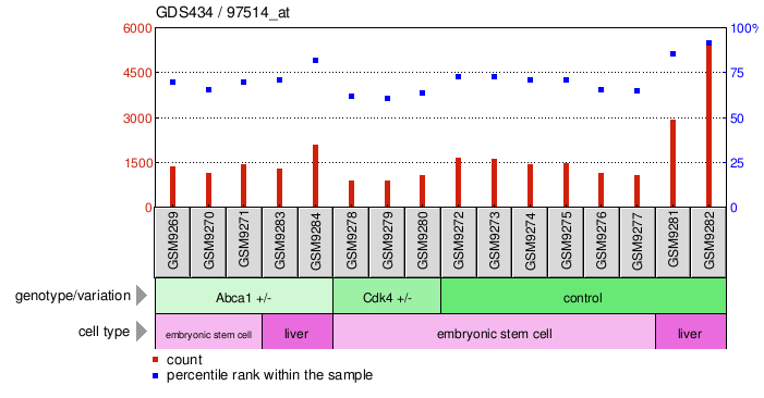 Gene Expression Profile